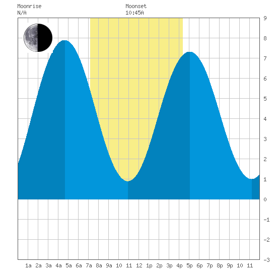 Phippsburg tide chart for Saturday, January 10, 2026