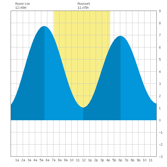 Phippsburg tide chart for Sunday, January 11, 2026