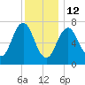Phippsburg tide chart for Monday, January 12, 2026