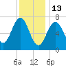 Phippsburg tide chart for Tuesday, January 13, 2026