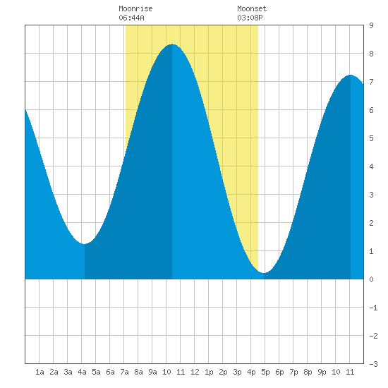 Phippsburg tide chart for Saturday, January 17, 2026