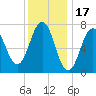 Phippsburg tide chart for Saturday, January 17, 2026