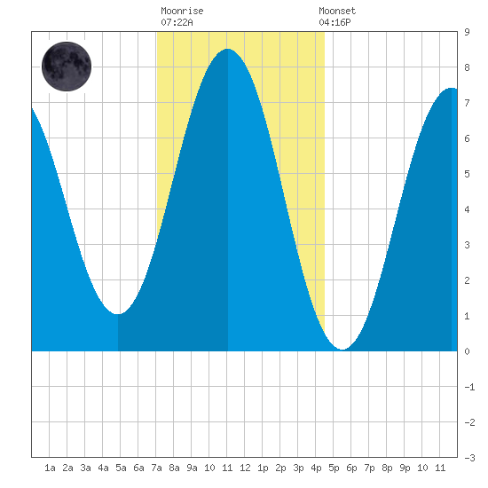 Phippsburg tide chart for Sunday, January 18, 2026