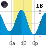 Phippsburg tide chart for Sunday, January 18, 2026