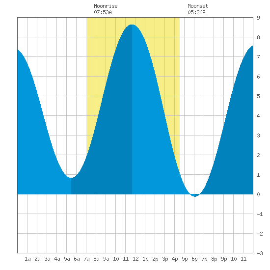 Phippsburg tide chart for Monday, January 19, 2026