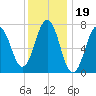 Phippsburg tide chart for Monday, January 19, 2026