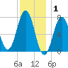 Phippsburg tide chart for Thursday, January 1, 2026