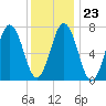 Phippsburg tide chart for Friday, January 23, 2026