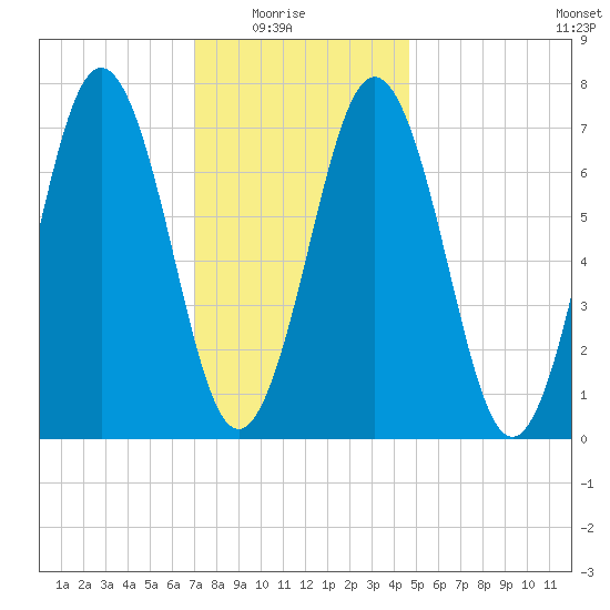 Phippsburg tide chart for Saturday, January 24, 2026
