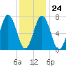 Phippsburg tide chart for Saturday, January 24, 2026