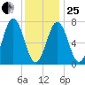 Phippsburg tide chart for Sunday, January 25, 2026