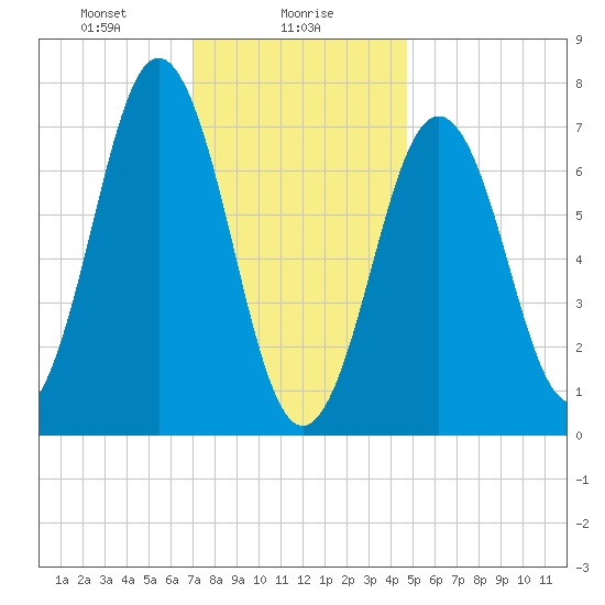 Phippsburg tide chart for Tuesday, January 27, 2026