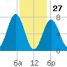 Phippsburg tide chart for Tuesday, January 27, 2026