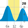 Phippsburg tide chart for Wednesday, January 28, 2026