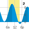 Phippsburg tide chart for Friday, January 2, 2026