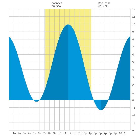Phippsburg tide chart for Sunday, January 4, 2026