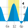 Phippsburg tide chart for Sunday, January 4, 2026