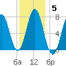 Phippsburg tide chart for Monday, January 5, 2026