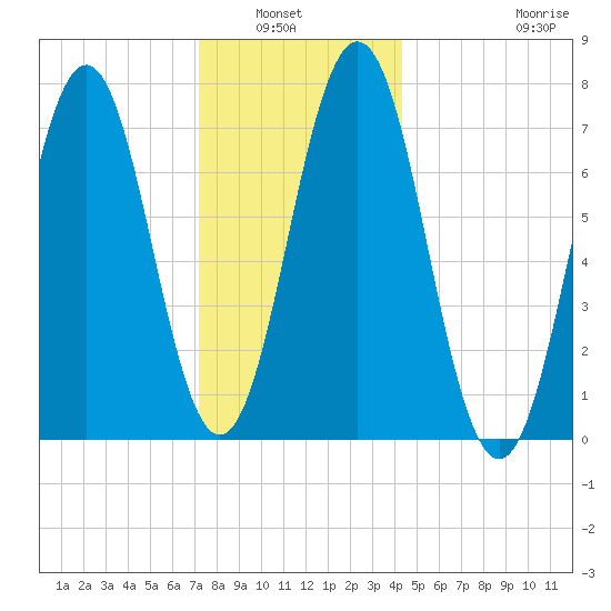 Phippsburg tide chart for Wednesday, January 7, 2026