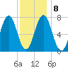 Phippsburg tide chart for Thursday, January 8, 2026