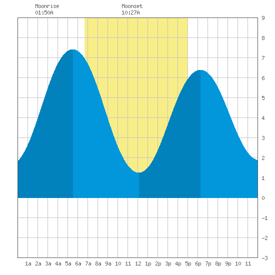 Phippsburg tide chart for Tuesday, February 10, 2026