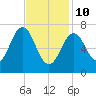 Phippsburg tide chart for Tuesday, February 10, 2026