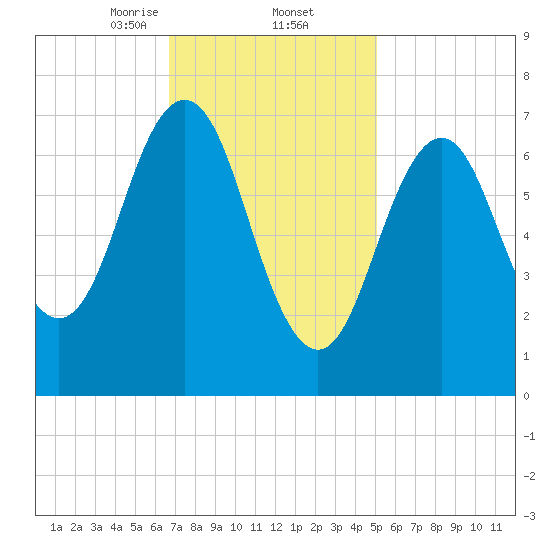 Phippsburg tide chart for Thursday, February 12, 2026