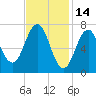 Phippsburg tide chart for Saturday, February 14, 2026