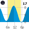 Phippsburg tide chart for Tuesday, February 17, 2026