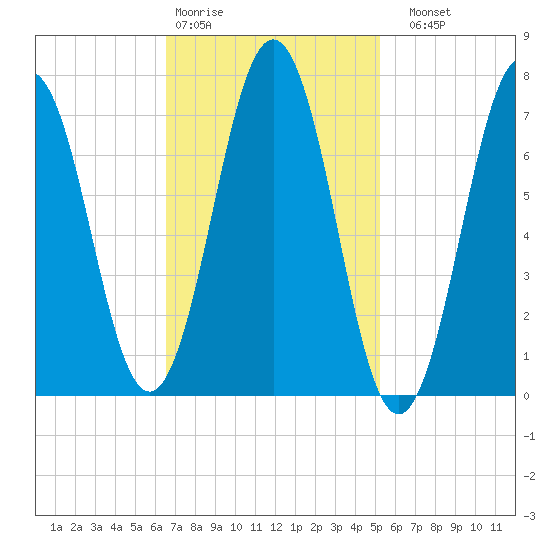 Phippsburg tide chart for Wednesday, February 18, 2026
