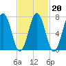 Phippsburg tide chart for Friday, February 20, 2026