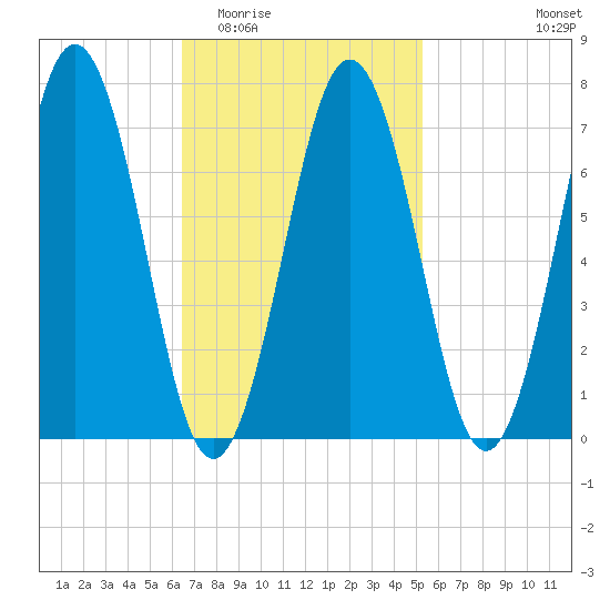 Phippsburg tide chart for Saturday, February 21, 2026