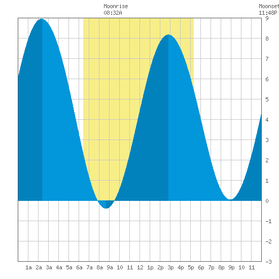 Phippsburg tide chart for Sunday, February 22, 2026
