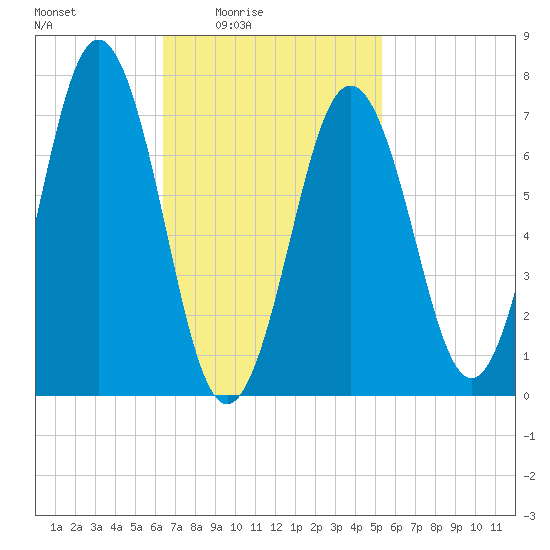 Phippsburg tide chart for Monday, February 23, 2026