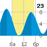 Phippsburg tide chart for Monday, February 23, 2026