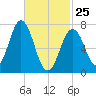 Phippsburg tide chart for Wednesday, February 25, 2026