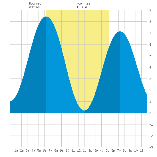Phippsburg tide chart for Thursday, February 26, 2026
