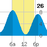 Phippsburg tide chart for Thursday, February 26, 2026