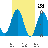 Phippsburg tide chart for Saturday, February 28, 2026