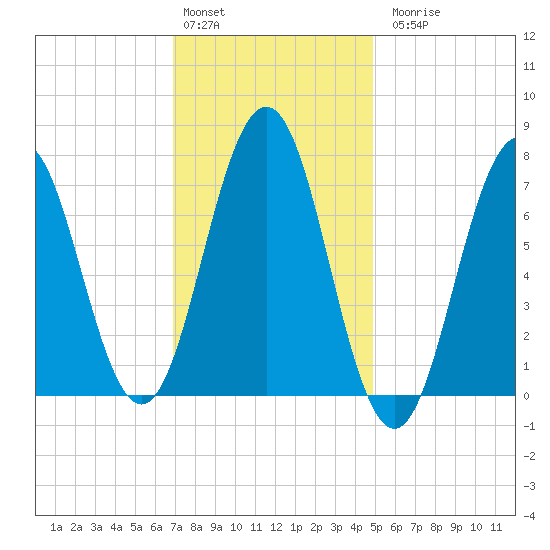 Phippsburg tide chart for Monday, February 2, 2026
