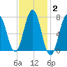 Phippsburg tide chart for Monday, February 2, 2026