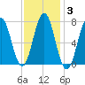 Phippsburg tide chart for Tuesday, February 3, 2026