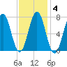 Phippsburg tide chart for Wednesday, February 4, 2026