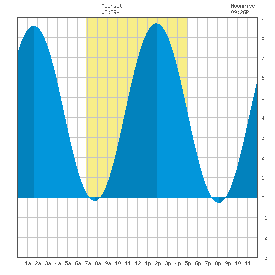 Phippsburg tide chart for Thursday, February 5, 2026
