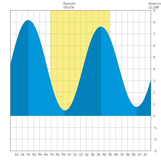 Phippsburg tide chart for Saturday, February 7, 2026