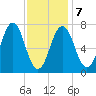Phippsburg tide chart for Saturday, February 7, 2026