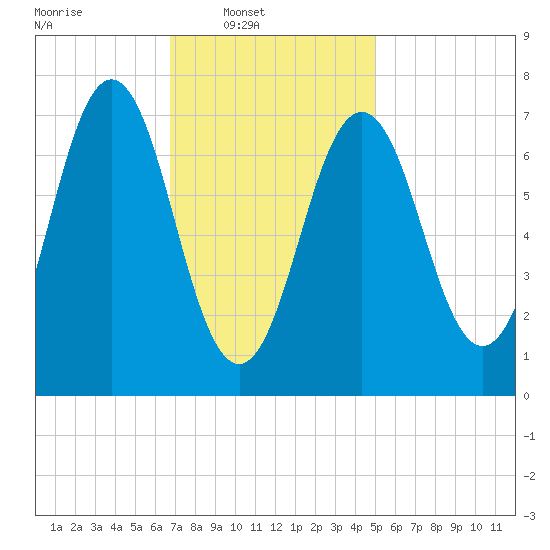 Phippsburg tide chart for Sunday, February 8, 2026
