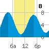 Phippsburg tide chart for Sunday, February 8, 2026