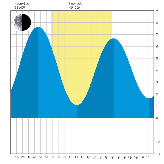 Phippsburg tide chart for Monday, February 9, 2026