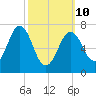 Phippsburg tide chart for Tuesday, March 10, 2026